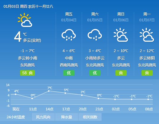 唐洋镇天气预报最新详解