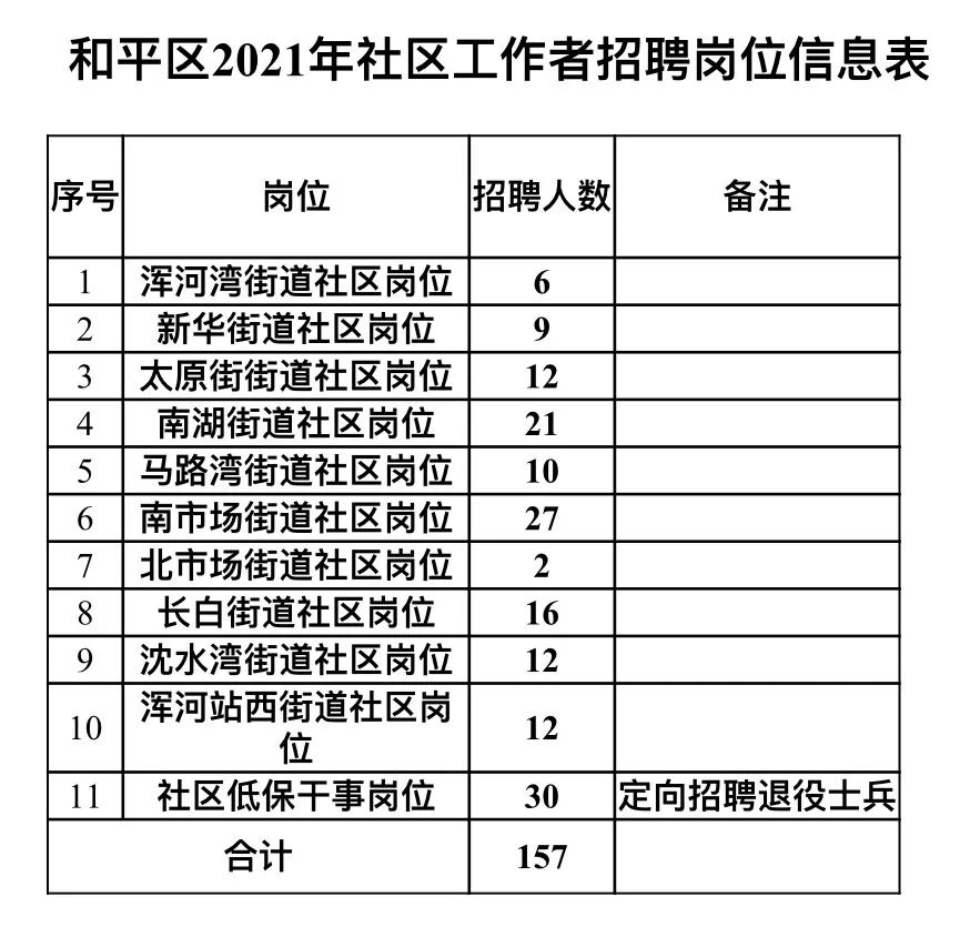 昌华里社区居委会招聘启事